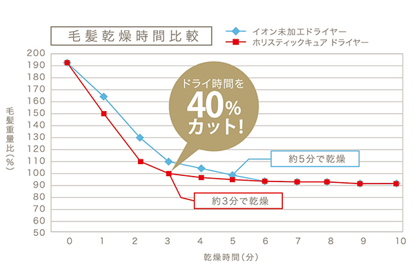 ホリスティックキュアドライヤー